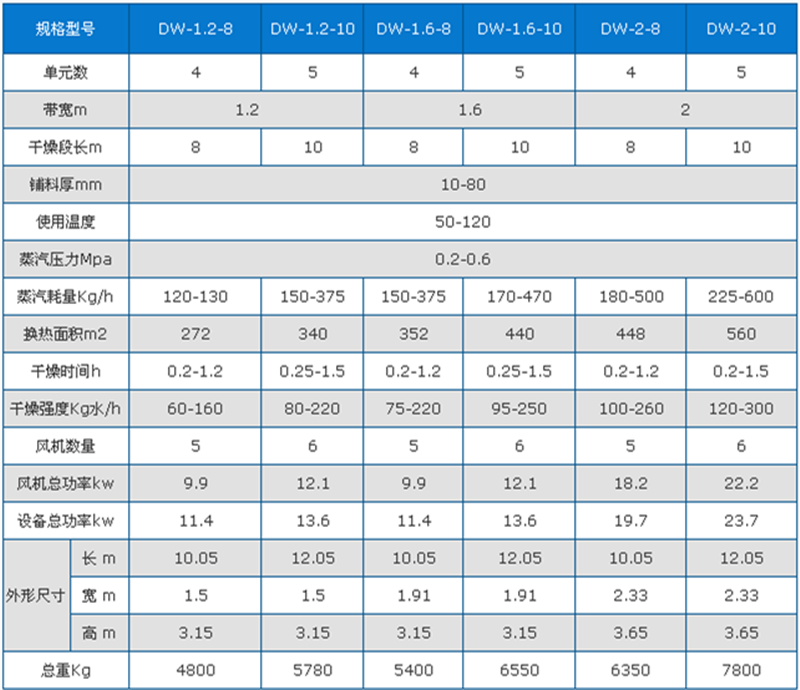 紅薯干烘干機技術參數